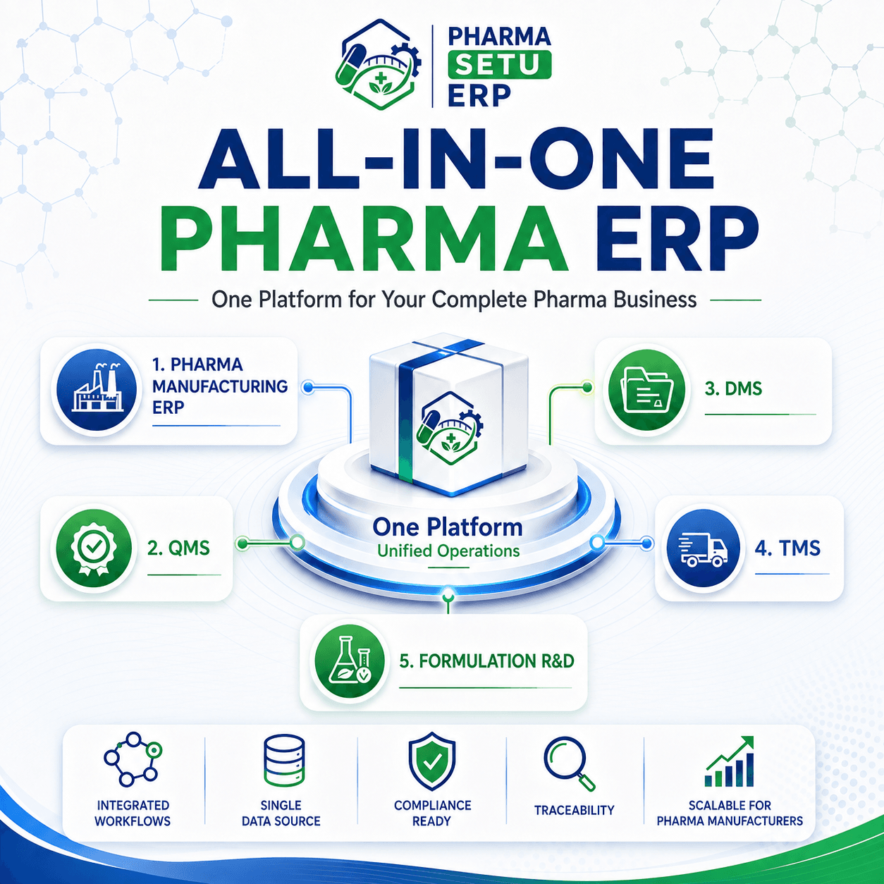 Pharma Setu ERP presented as one connected platform for manufacturing ERP, quality management, document management, training management, and formulation research and development