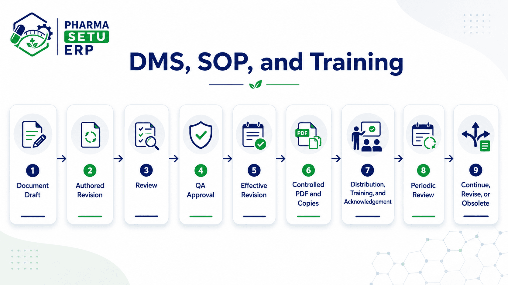 Representative controlled document, SOP, distribution, training, acknowledgement, and periodic review lifecycle