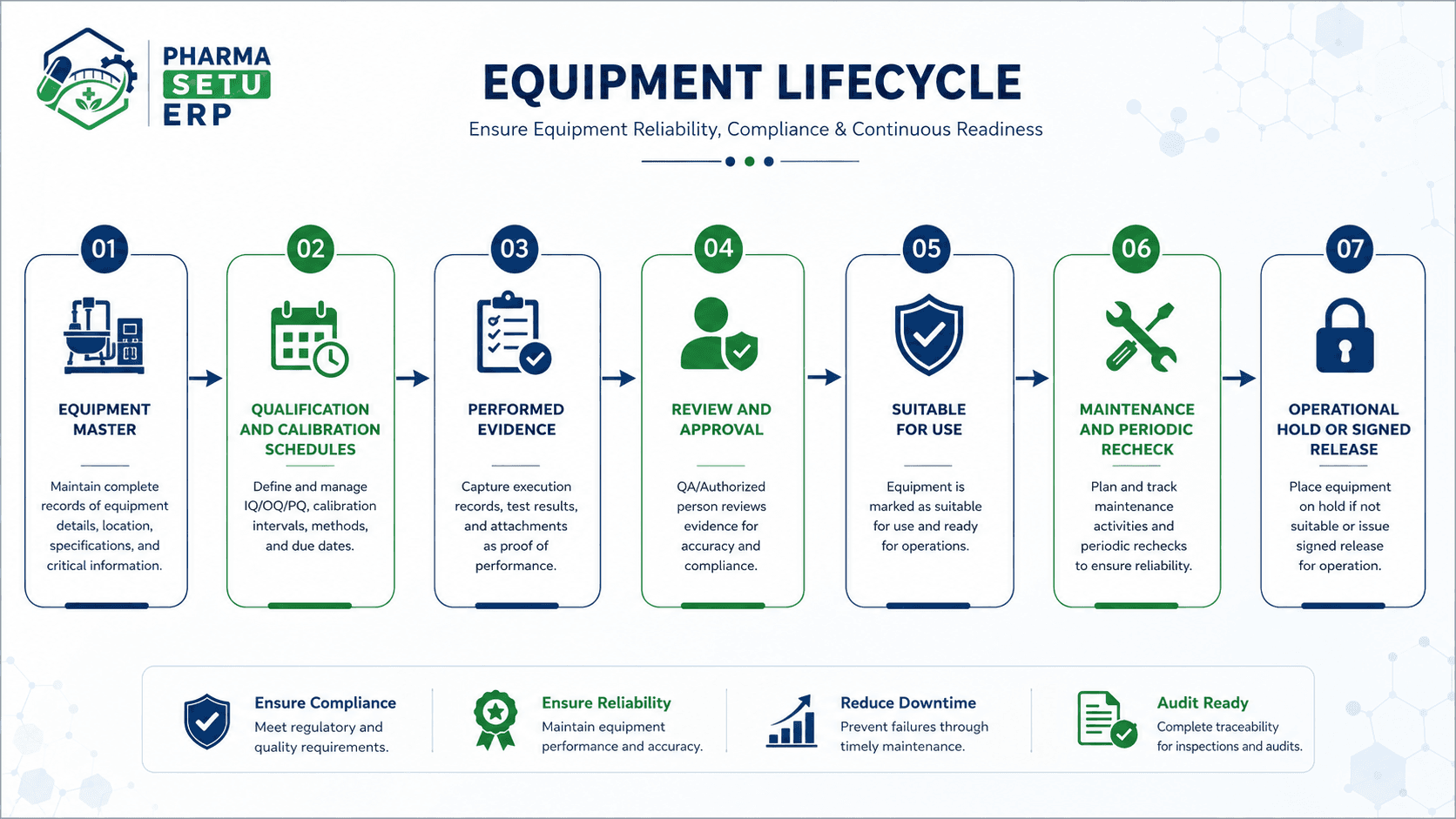 Representative equipment lifecycle covering equipment master data, qualification, calibration, evidence, review, maintenance, and operational status
