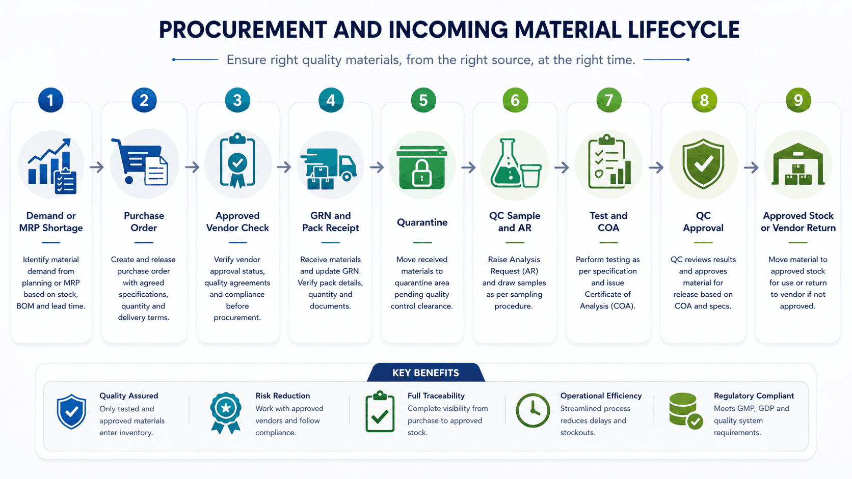 Representative procurement and incoming material workflow from demand through purchase, receipt, quarantine, quality control, and approved stock