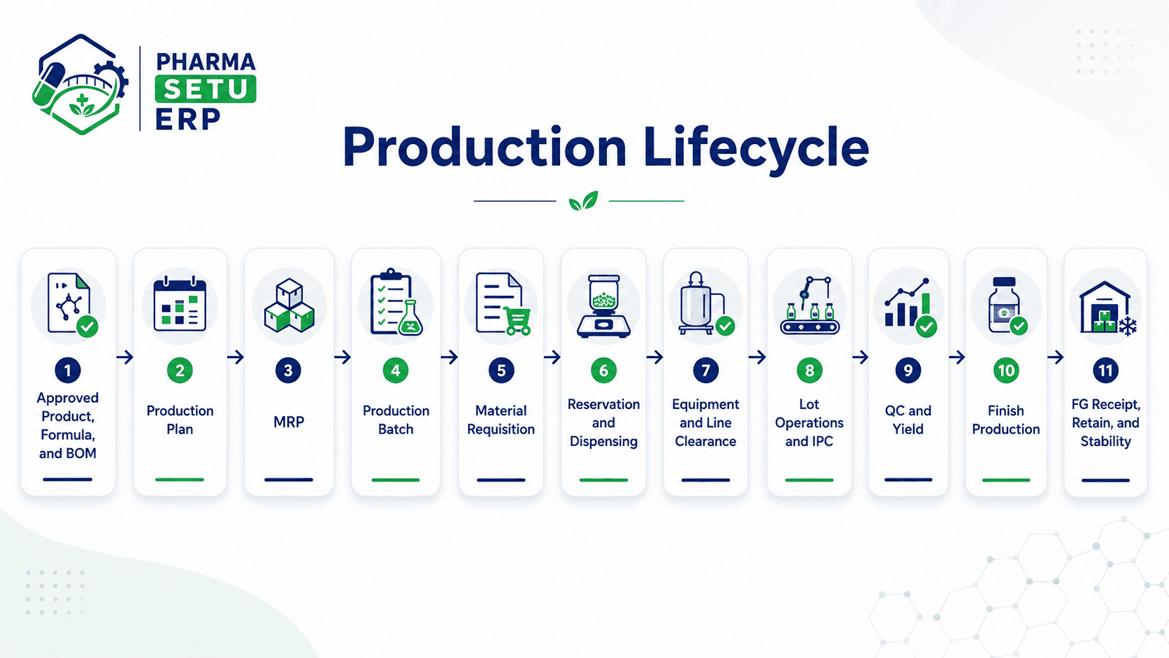 Representative production lifecycle from approved formula and planning through MRP, dispensing, execution, quality checks, finished production, and finished-goods receipt
