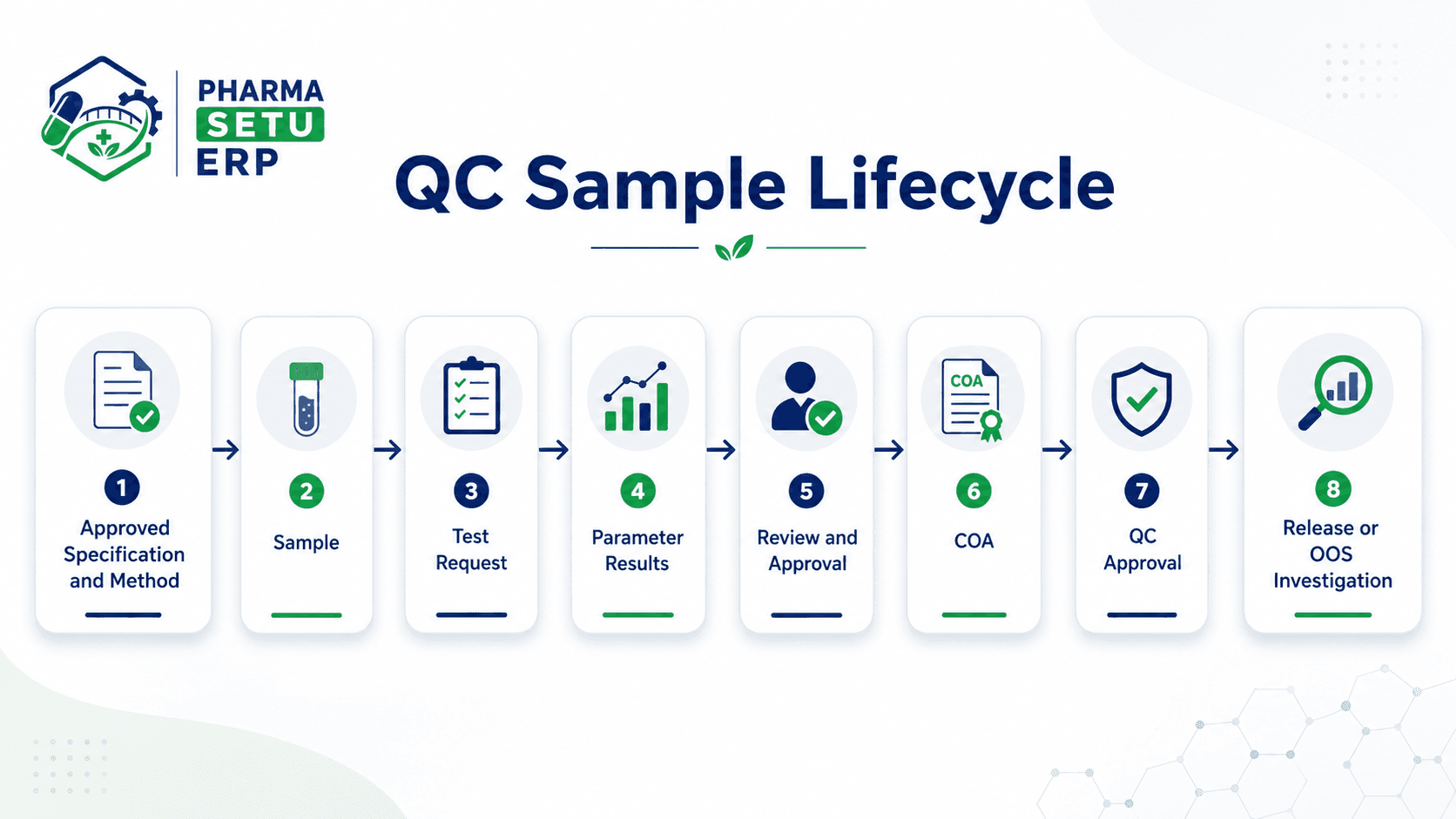 Representative quality control sample lifecycle from approved specification through sampling, testing, review, COA, approval, release, or investigation