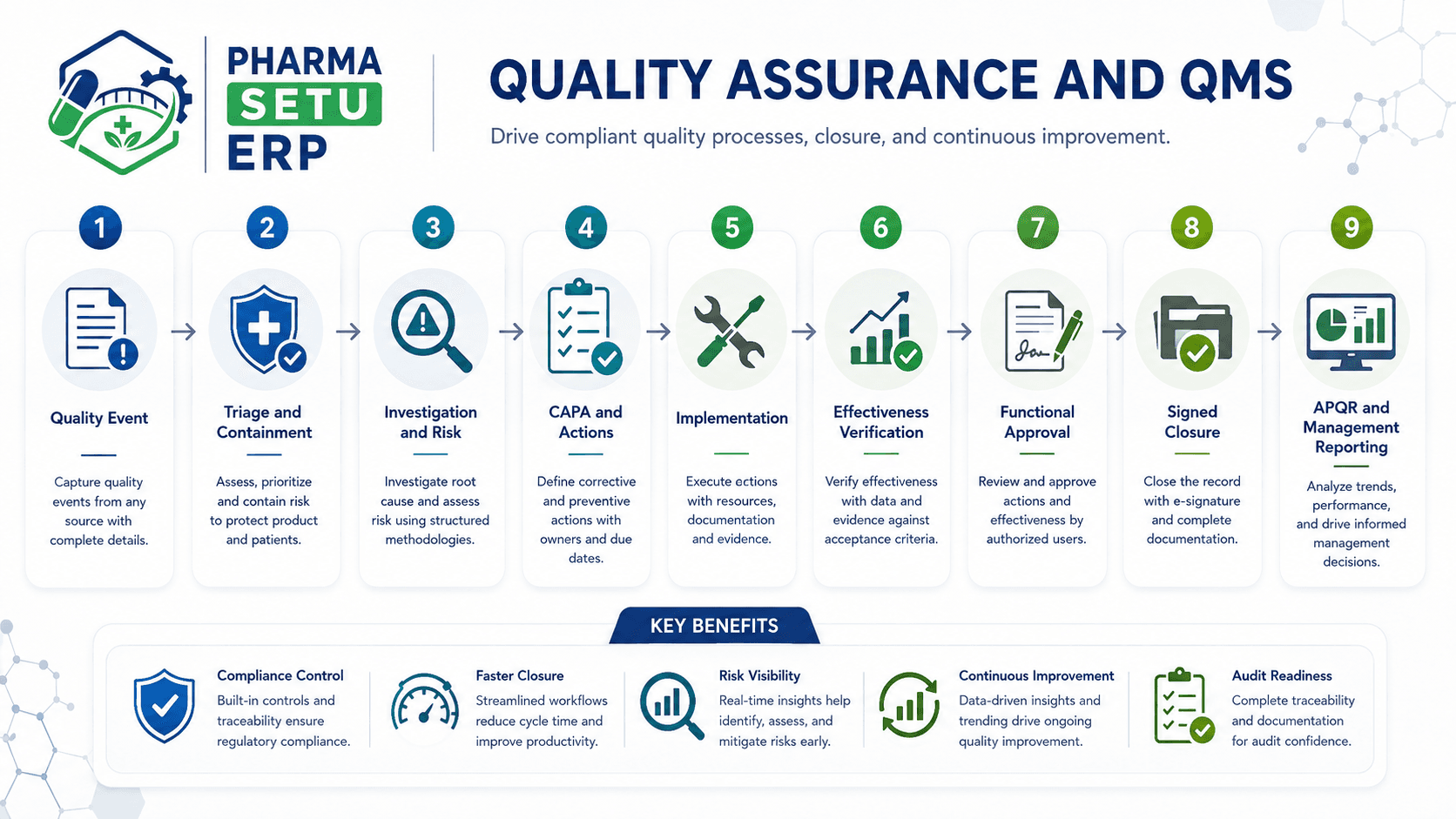 Representative quality assurance workflow from quality event through investigation, CAPA, approval, closure, and management reporting