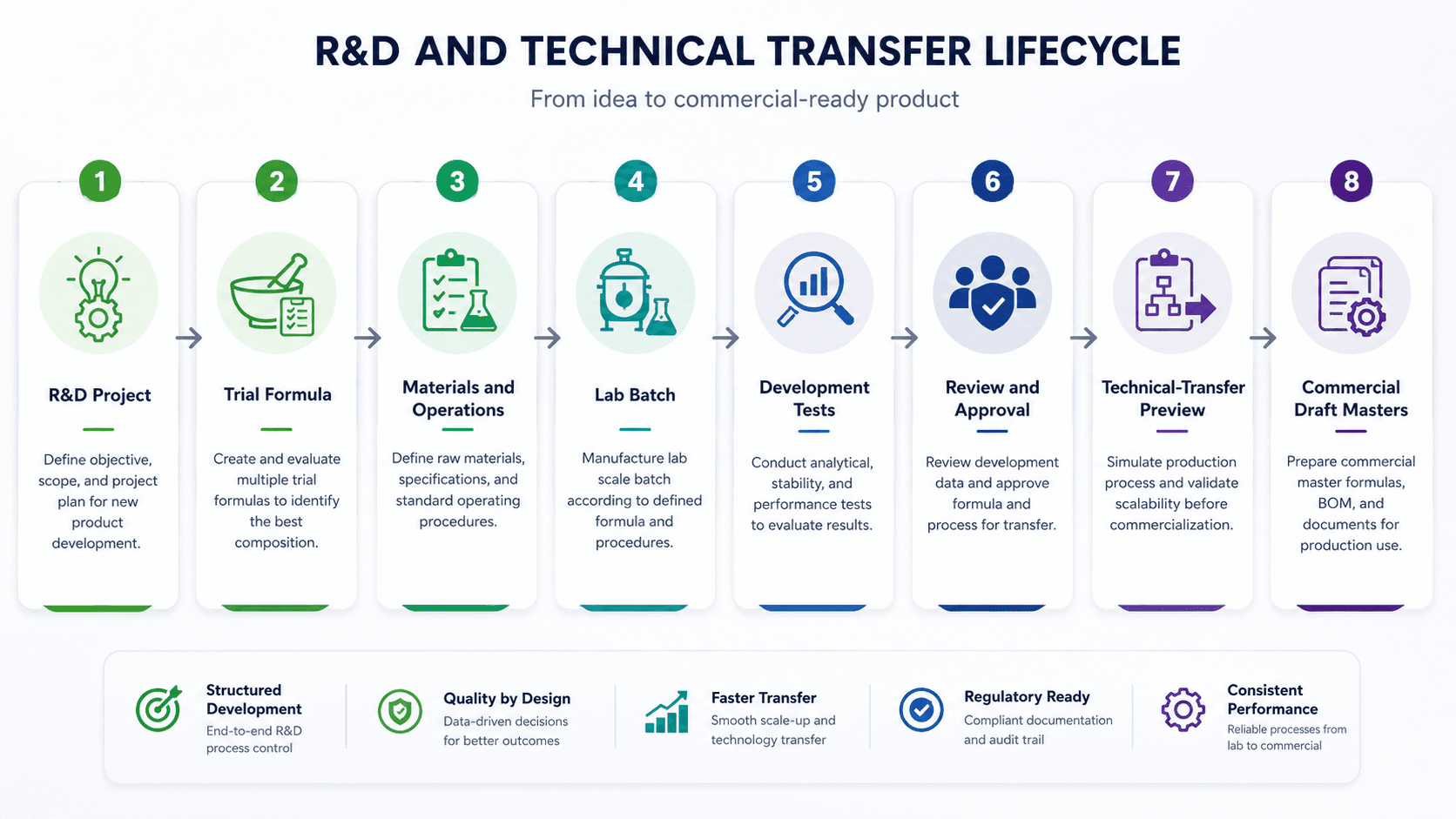 Representative research and development workflow from project and trial formula through lab batch, testing, approval, and technical transfer